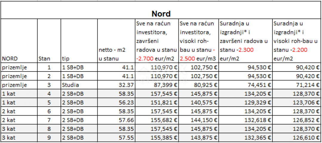 VIŠKOVO, SROKI - Projekt za tri zgrade, 31 stan!