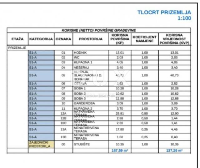 MATULJI, KASTAV, RUBEŠI- građevinsko zemljište 1900m2 s zgradom u izgradnji 600m2 sa 3 prostrana sta