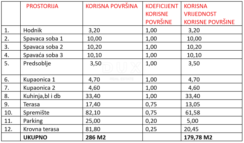 ZADAR, SUKOŠAN - Vrhunski penthouse 120 metara od mora! S5